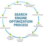 40 best tips for Search Engine Optimization SEO