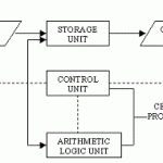 Basic Operations of a Computer