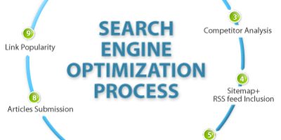 seo process