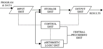 Basic Operations of a Computer