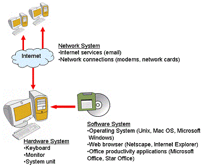 Computer is major component