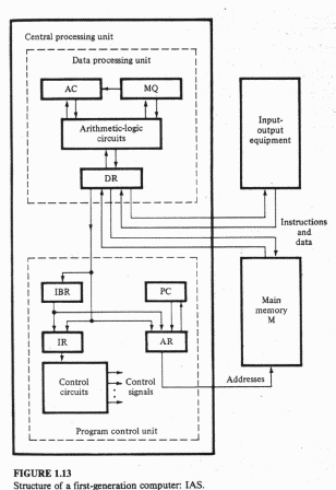 Structure of first generation computer