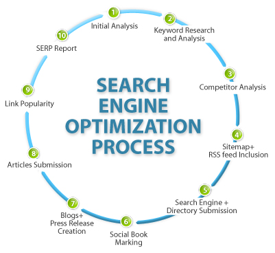 seo process seo process